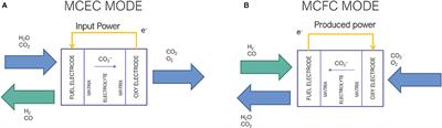 A System Integration Analysis of a Molten Carbonate Electrolysis Cell as an Off-Gas Recovery System in a Steam-Reforming Process of an Oil Refinery